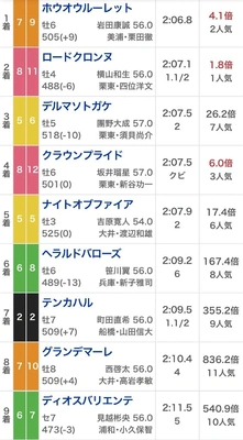🐴　浦和記念　🐴　全着順　🐴