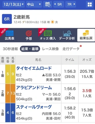 15番人気!オッズ205.7倍ということは...