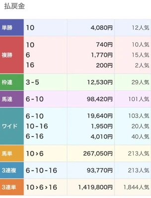 複勝15番人気だったんだ