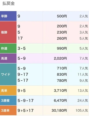 阪神JF🐴❤️結果❤️